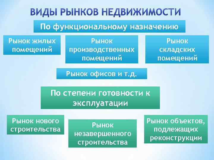 По функциональному назначению Рынок жилых помещений Рынок производственных помещений Рынок складских помещений Рынок офисов