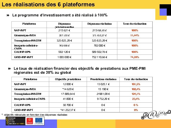 Les réalisations des 6 plateformes Le programme d’investissement a été réalisé à 100% Plateforme