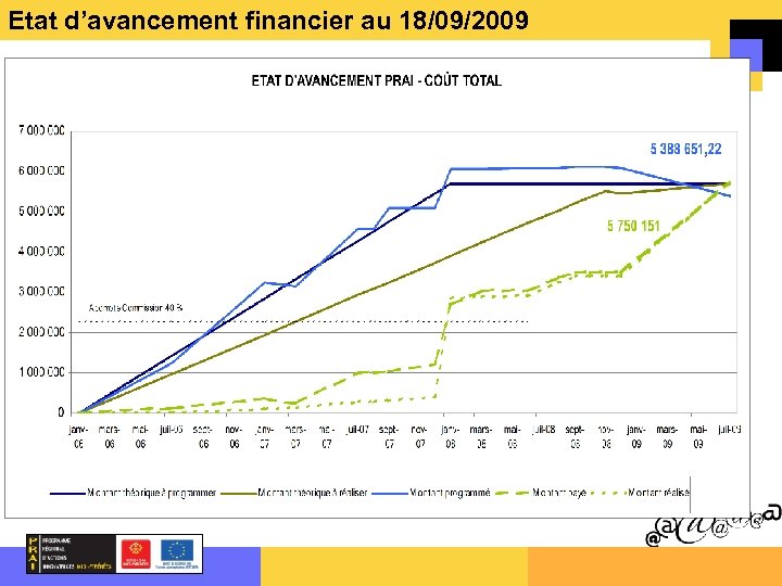 Etat d’avancement financier au 18/09/2009 