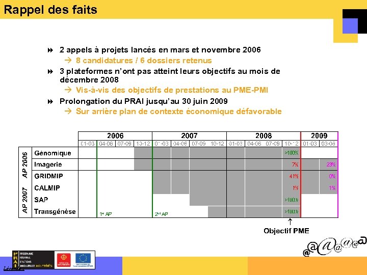Rappel des faits 2 appels à projets lancés en mars et novembre 2006 8