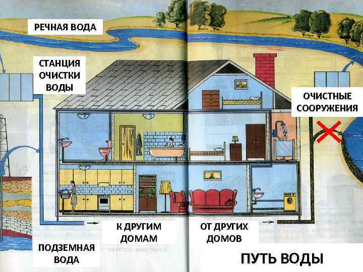 РЕЧНАЯ ВОДА СТАНЦИЯ ОЧИСТКИ ВОДЫ ПОДЗЕМНАЯ ВОДА ОЧИСТНЫЕ СООРУЖЕНИЯ К ДРУГИМ ДОМАМ ОТ ДРУГИХ