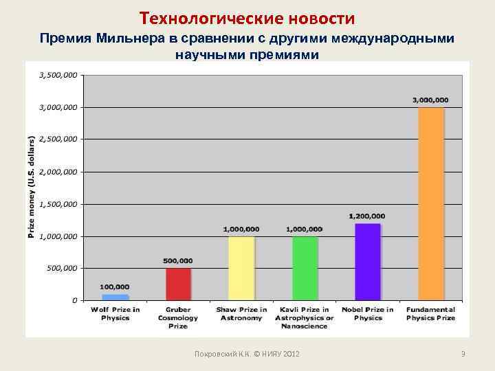 Технологические новости Премия Мильнера в сравнении с другими международными научными премиями Покровский К. К.