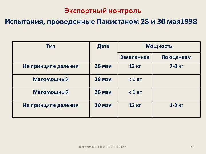 Экспортный контроль Испытания, проведенные Пакистаном 28 и 30 мая 1998 Тип Дата Мощность Заявленная