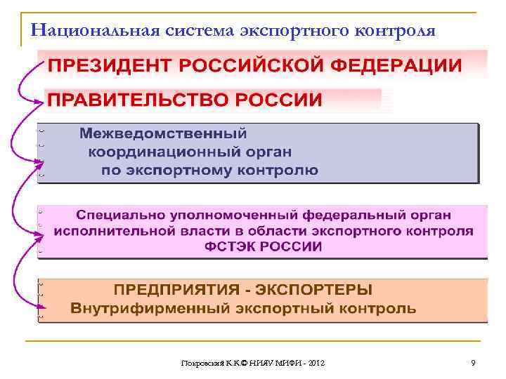 Национальная система экспортного контроля Покровский К. К. © НИЯУ МИФИ - 2012 9 