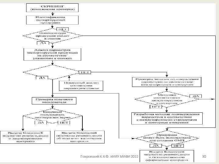 Покровский К. К. © НИЯУ МИФИ 2012 30 