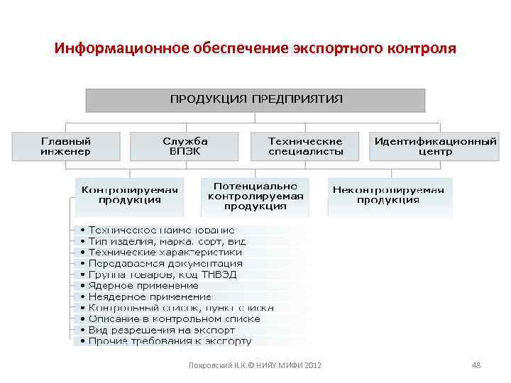 Информационное обеспечение экспортного контроля Покровский К. К. © НИЯУ МИФИ 2012 48 