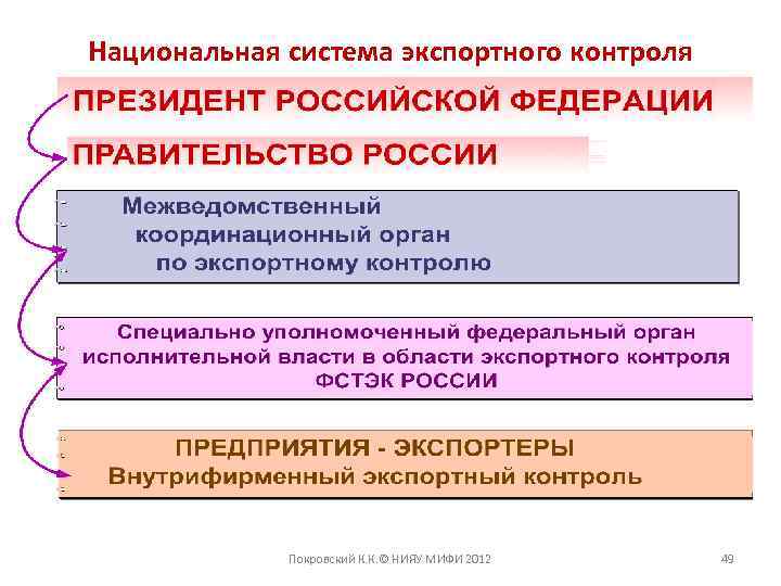 Национальная система экспортного контроля Покровский К. К. © НИЯУ МИФИ 2012 49 