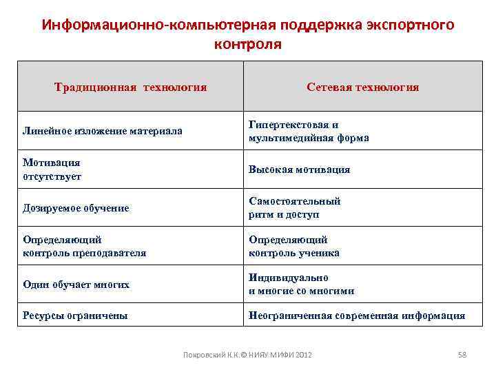 Информационно-компьютерная поддержка экспортного контроля Традиционная технология Сетевая технология Линейное изложение материала Гипертекстовая и мультимедийная