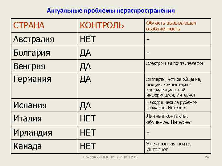 Актуальные проблемы нераспространения СТРАНА КОНТРОЛЬ Область вызывающая озабоченность Австралия НЕТ - Болгария ДА -