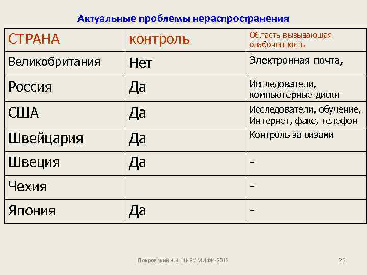 Актуальные проблемы нераспространения СТРАНА контроль Область вызывающая озабоченность Великобритания Нет Электронная почта, Россия Да