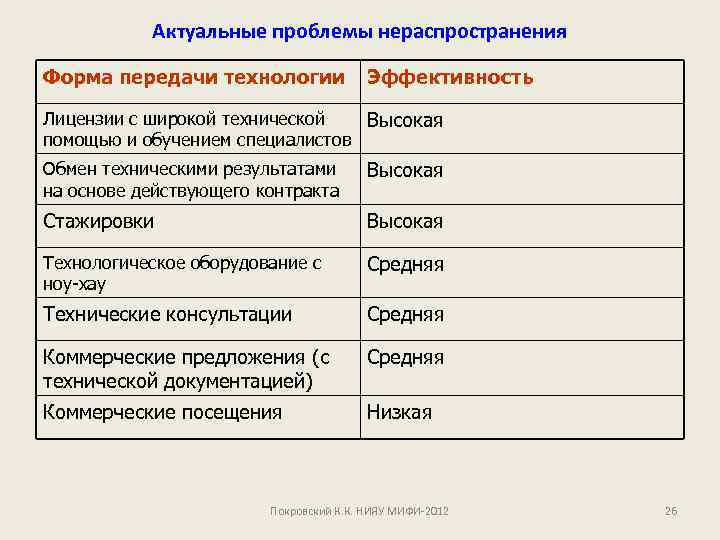 Актуальные проблемы нераспространения Форма передачи технологии Эффективность Лицензии с широкой технической Высокая помощью и