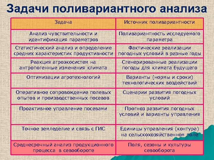 Задачи поливариантного анализа Задача Источник поливариантности Анализ чувствительности и идентификация параметров Поливариантность исследуемого параметра
