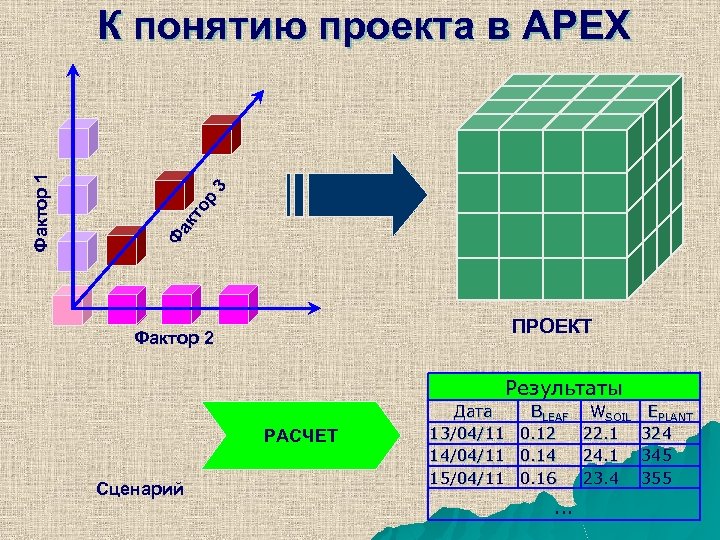 3 р то Ф ак Фактор 1 К понятию проекта в APEX ПРОЕКТ Фактор