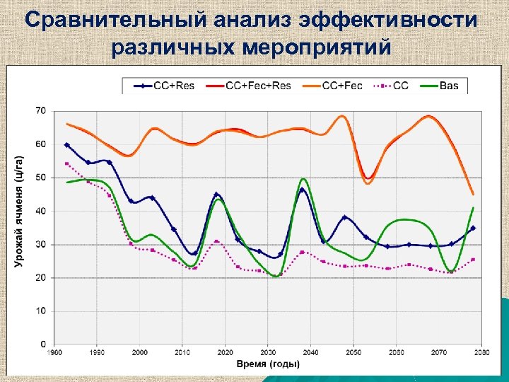 Сравнительный анализ эффективности различных мероприятий 