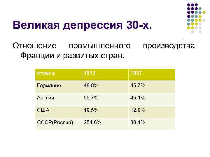 Великая депрессия 30 -х. Отношение промышленного Франции и развитых стран. производства страна 1913 1937
