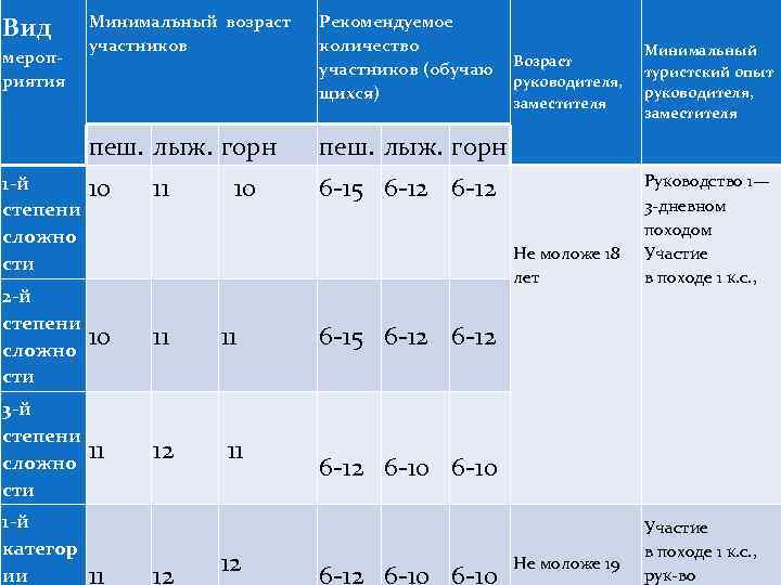  Вид Минимальный возраст участников Рекомендуемое количество участников (обучаю щихся) мероприятия пеш. лыж. горн