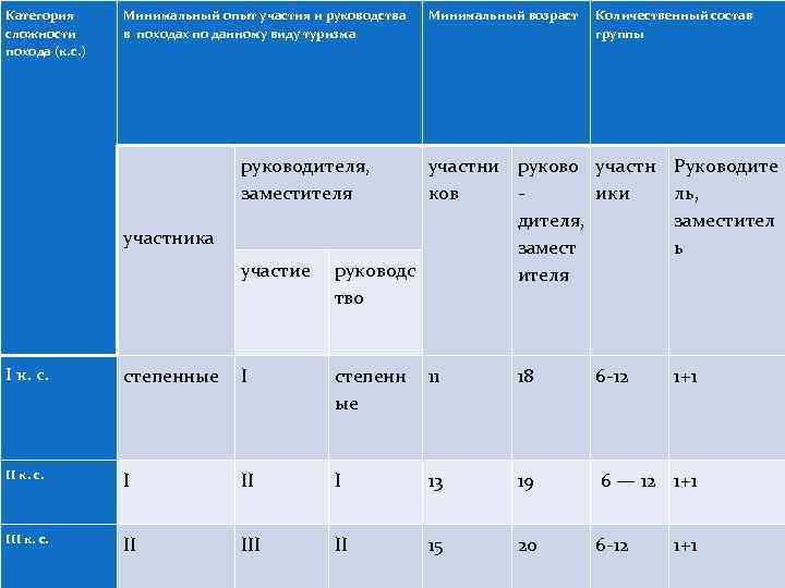Минимальный состав. Категорийность походов по видам туризма. Таблица категорийности походов. Степени и категории походов. Категории походов в туризме таблица.