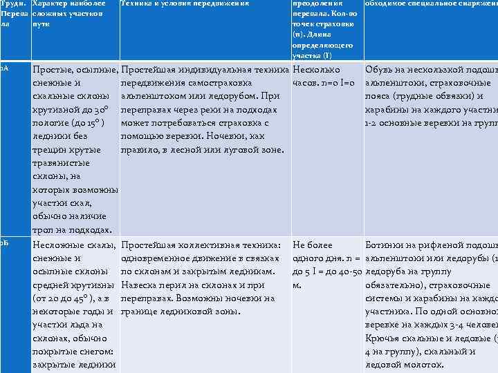 Трудн. Характер наиболее Перева сложных участков ла пути Техника и условия передвижения преодоления обходимое