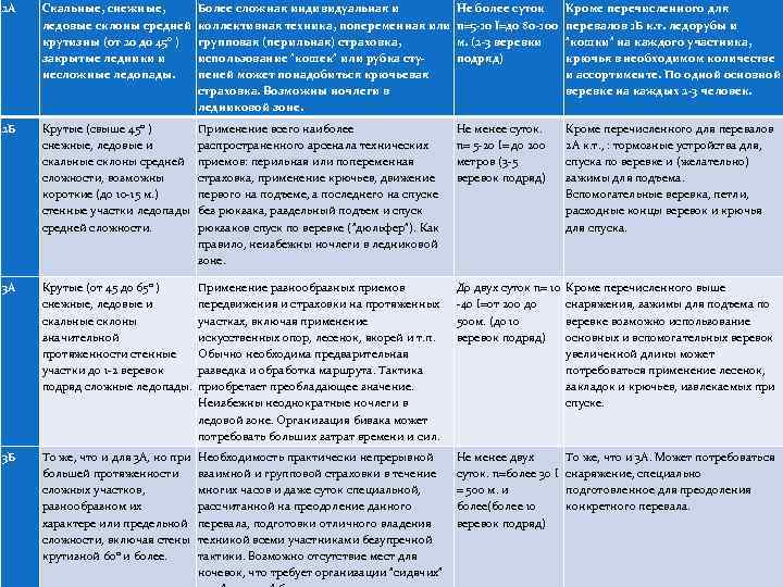 2 А Скальные, снежные, Более сложная индивидуальная и Не более суток ледовые склоны средней