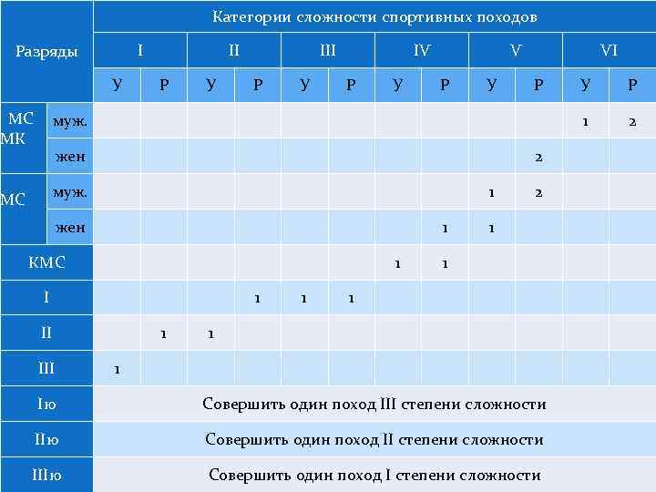 Категории сложности спортивных походов I Разряды II IV V VI У Р У Р