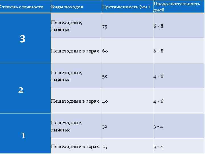  2 1 Протяженность (км ) Продолжительность дней Пешеходные, лыжные 75 6 8 Пешеходные,
