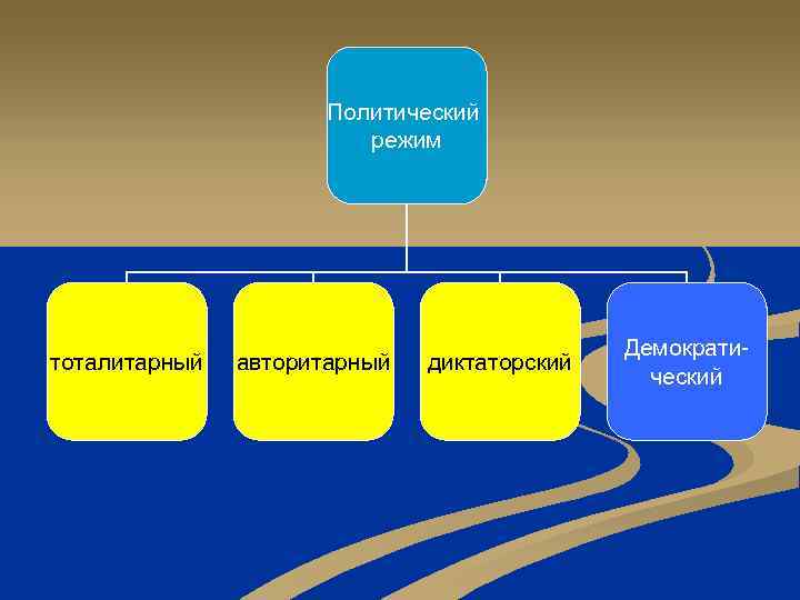 Политический режим тоталитарный авторитарный диктаторский Демократический 