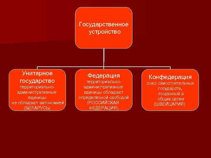 Государственное устройство Унитарное государство территориальноадминистративные единицы не обладают автономией (БЕЛАРУСЬ) Федерация территориальноадминистративные единицы обладают