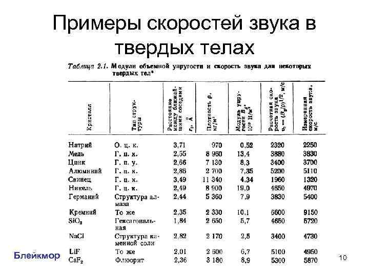 Электронная скорость звука. Скорость звука в металлах таблица. Скорость звука в твердых материалах. Скорость звука в металле. Скорость звука в металлоа.