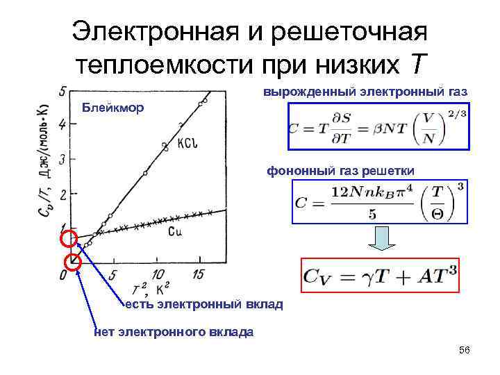 Вырожденный газ. Электронная и Решеточная теплоемкость. Вырожденный электронный ГАЗ. Электронная теплоёмкость металлов при низких температурах. Электронная и фононная теплоемкости..