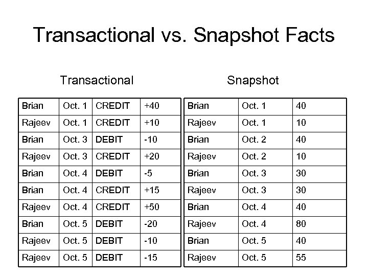 Transactional vs. Snapshot Facts Transactional Snapshot Brian Oct. 1 CREDIT +40 Brian Oct. 1