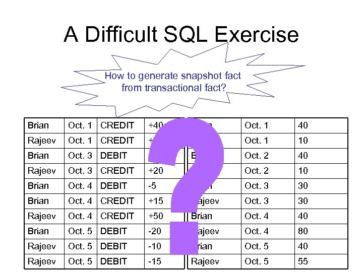 A Difficult SQL Exercise How to generate snapshot fact from transactional fact? Brian Oct.