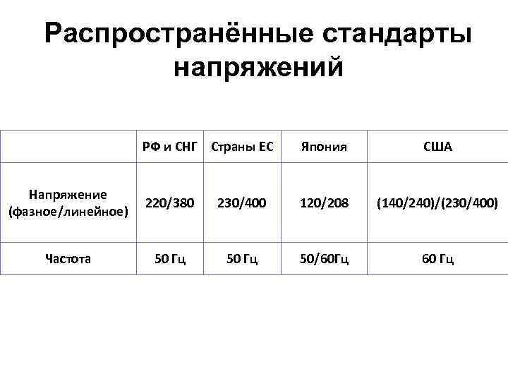 Распространённые стандарты напряжений РФ и СНГ Страны ЕС Япония США Напряжение (фазное/линейное) 220/380 230/400