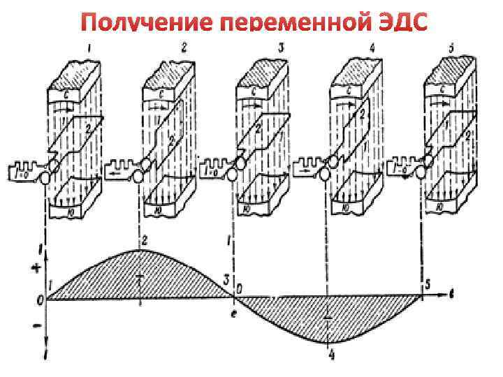 Получение переменной ЭДС 