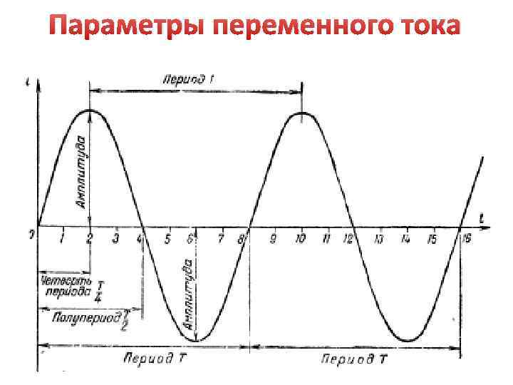 Параметры переменного тока 