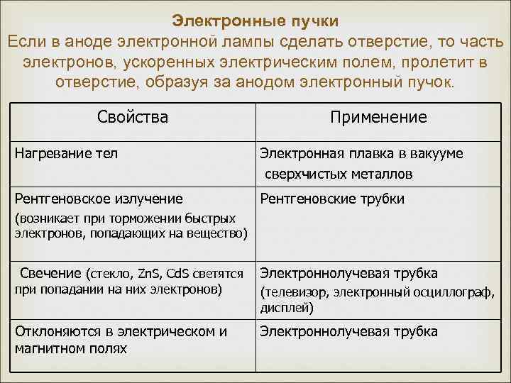 Свойства электронных. Свойства и применение электронных Пучков. Свойства электронного пучка. Электронные пучки их свойства и применение. Свойства электронных Пучков кратко.