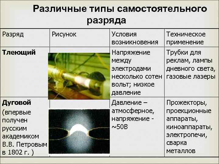 Какой вид разряда. Различные типы самостоятельного разряда. Типы самостоятельного разряда таблица. Дуговой и тлеющий разряды. Различные типы самостоятельного разряда таблица.