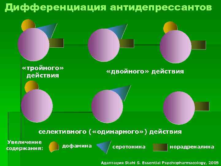 Дифференциация антидепрессантов «тройного» действия «двойного» действия селективного ( «одинарного» ) действия Увеличение содержания: дофамина