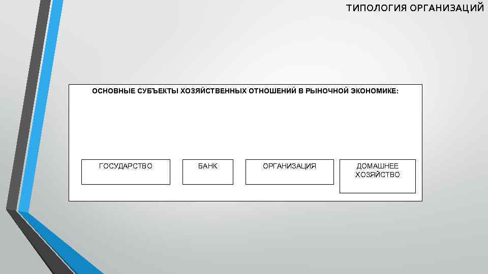ТИПОЛОГИЯ ОРГАНИЗАЦИЙ ОСНОВНЫЕ СУБЪЕКТЫ ХОЗЯЙСТВЕННЫХ ОТНОШЕНИЙ В РЫНОЧНОЙ ЭКОНОМИКЕ: ГОСУДАРСТВО БАНК ОРГАНИЗАЦИЯ ДОМАШНЕЕ ХОЗЯЙСТВО