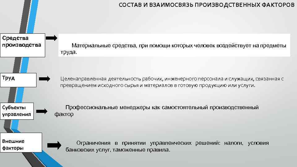 Ограниченное производство факторы. Состав и взаимосвязь производственных факторов. Ограничения факторов производства. Ограничение фактора производства труд. Факторы территориальной организации производства здравоохранение.