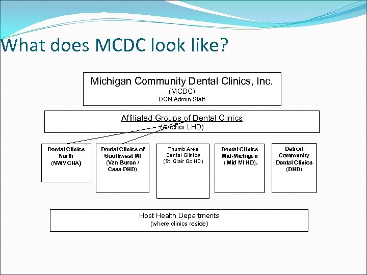 What does MCDC look like? Michigan Community Dental Clinics, Inc. (MCDC) DCN Admin Staff