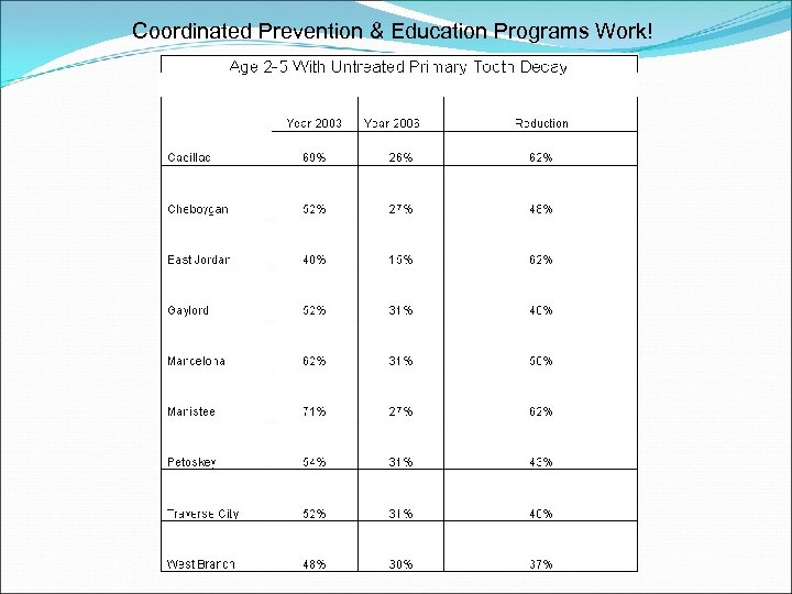 Coordinated Prevention & Education Programs Work! 