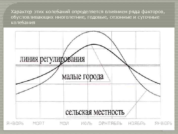 Характер этих колебаний определяется влиянием ряда факторов, обусловливающих многолетние, годовые, сезонные и суточные колебания