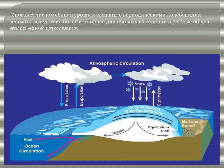 Многолетние колебания уровней связаны с периодическими колебаниями климата вследствие более или менее длительных изменений
