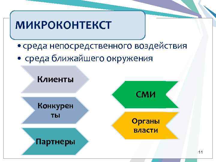 МИКРОКОНТЕКСТ • среда непосредственного воздействия • среда ближайшего окружения Клиенты СМИ Конкурен ты Органы