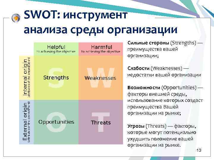 SWOT: инструмент анализа среды организации Сильные стороны (Strengths) — преимущества вашей организации; Слабости (Weaknesses)