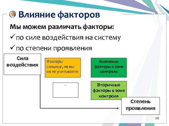 Влияние факторов Мы можем различать факторы: ü по силе воздействия на систему ü по