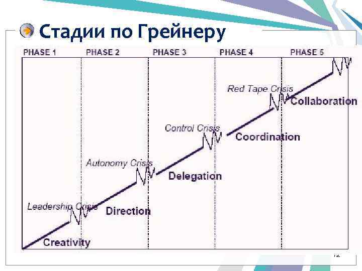 Стадии по Грейнеру 12 