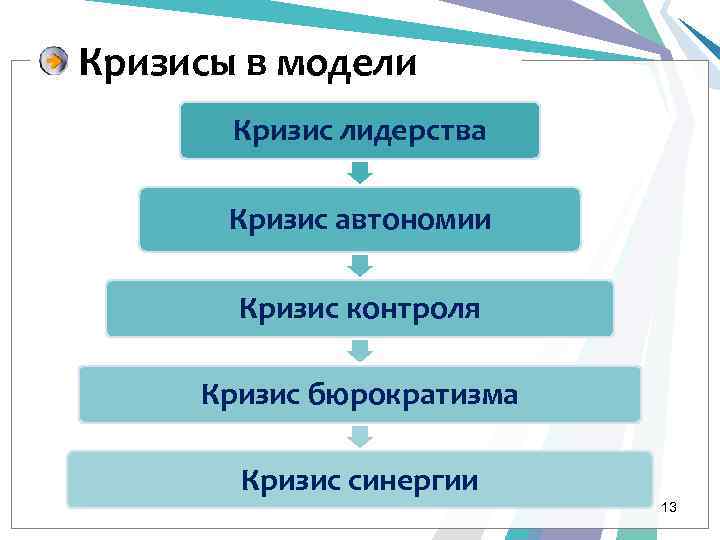 Кризисы в модели Кризис лидерства Кризис автономии Кризис контроля Кризис бюрократизма Кризис синергии 13