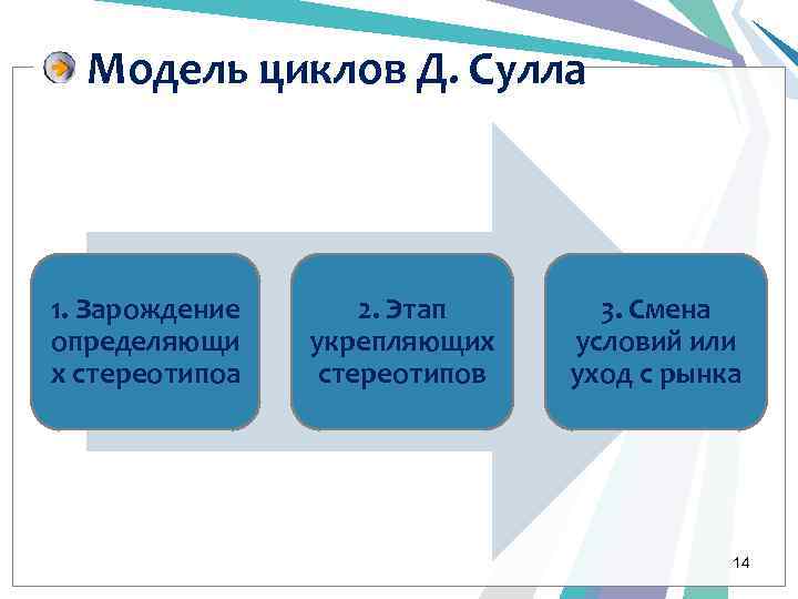 Модель циклов Д. Сулла 1. Зарождение определяющи х стереотипоа 2. Этап укрепляющих стереотипов 3.