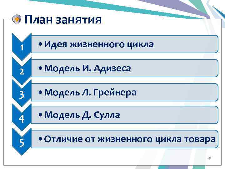 План занятия 1 • Идея жизненного цикла 2 • Модель И. Адизеса 3 •